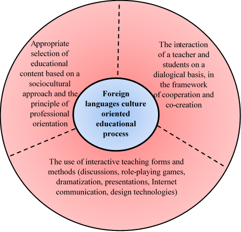 Foreign languages culture oriented educational process