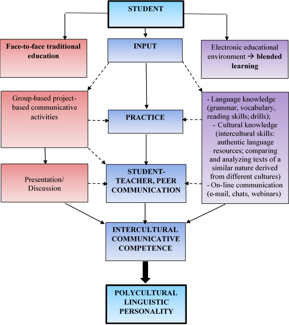 Multilevel foreign languages blended learning model