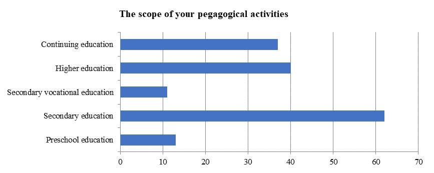 Responses to the question: “Scope of your pedagogical activity?