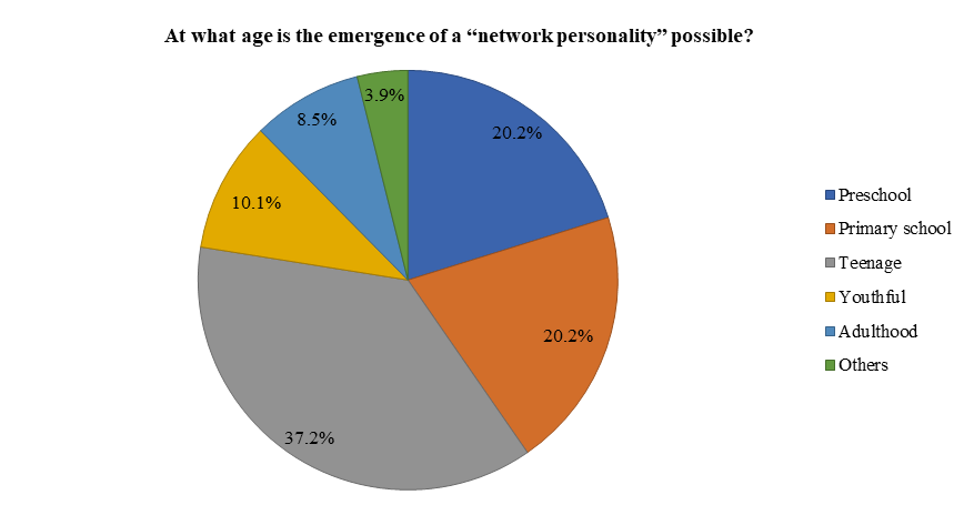 Responses to the question: “At what age is the emergence of a “network personality”
      possible?”