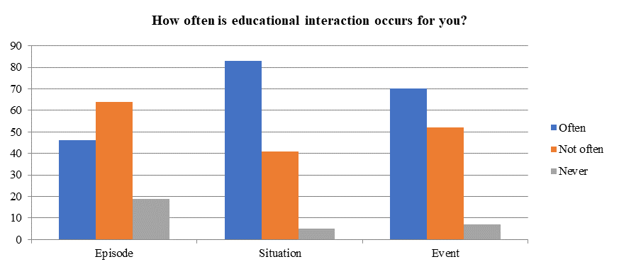 Response to the question “How often does an educational interaction appear for you as an
      episode, situation, or event?”