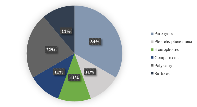 Classification of usage of ways to create word-play