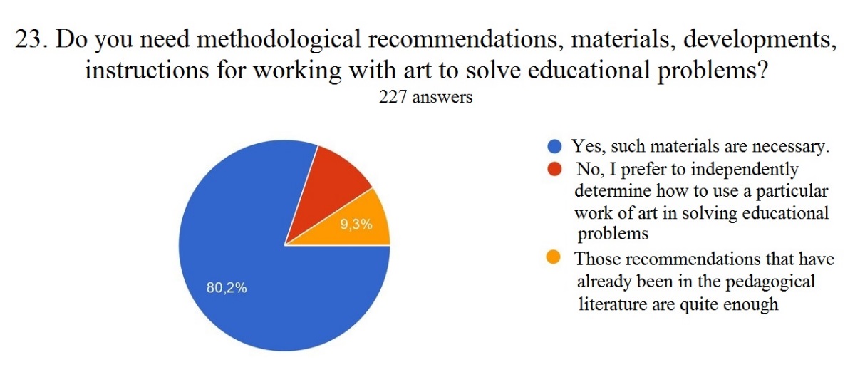 The teachers’ need in recommendations for working with art to solve educational
      problems.