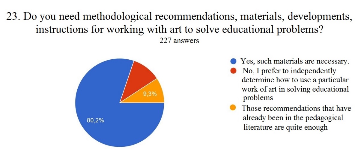 The teachers’ need in recommendations for working with art to solve educational
      problems.