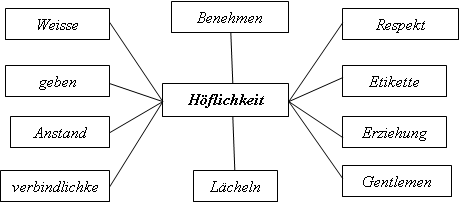 Mind Map ”Höflichkeit“.