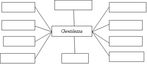 Mind Map ”Gentilezza“