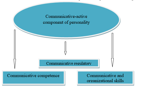 The structure of the communicative-activity component