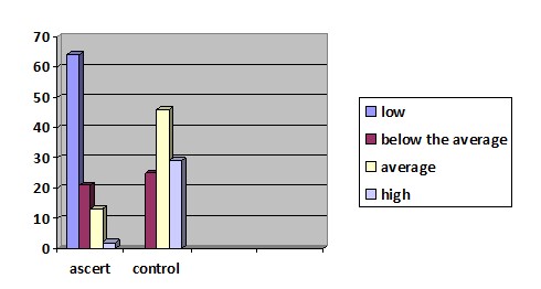 Comparative analysis of the manifestation of organizational and communicative abilities of
      adolescents at risk (ascertaining and controlling stage)