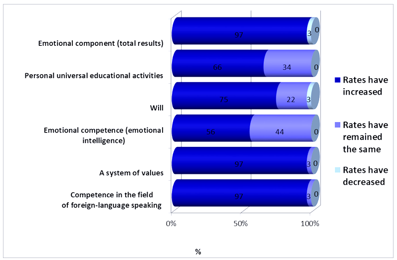 Dynamics of rates in characteristics of a forming multilingual personality in primary
       school