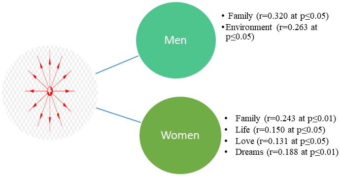 The correlation relationship between positively colored characteristics and the following
      variables found in men and women