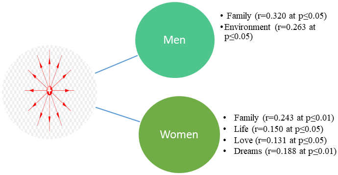 The correlation relationship between positively colored characteristics and the following
      variables found in men and women