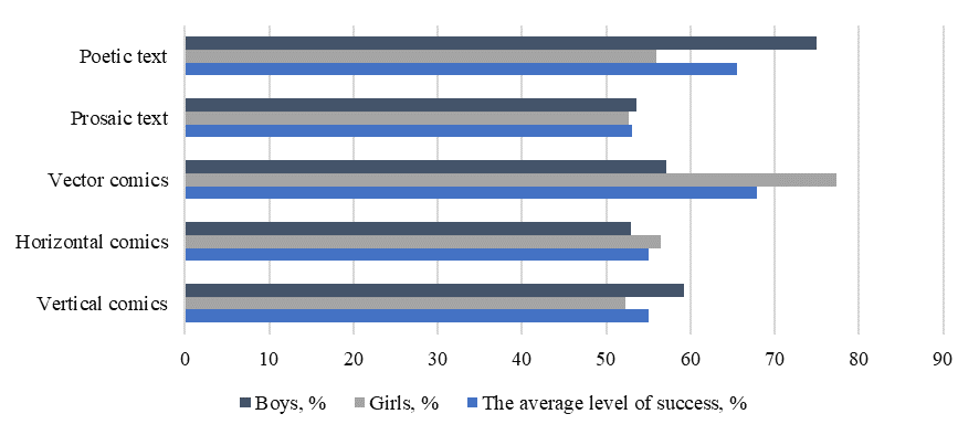 The total average level of success while working with various types of narratives among
      primary school students