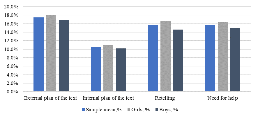 Average assessment of the success of elementary school students with polycode narratives
