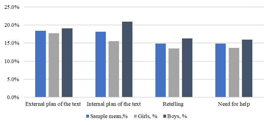 Average assessment of the success of elementary school students with text (monocode)
      narratives