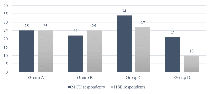 Opinion of respondents about groups of difficulties of intercultural communication