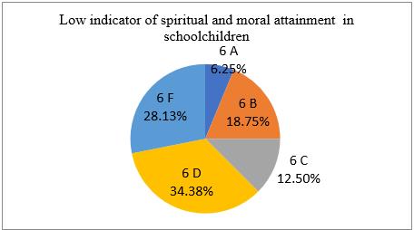 Figure 02. Risk group’ schoolchildren according to the results obtained using the methods developed by Melnikov-Yampolsky and Ilyin