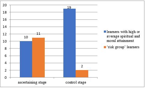 Figure 03. Changes in the spiritual and moral attainment in learners of 6 ‘D’ grade of the ‘risk group’ category