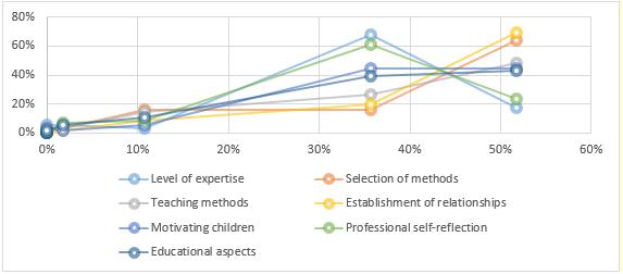Figure 04. Assessment of the students on teaching practice