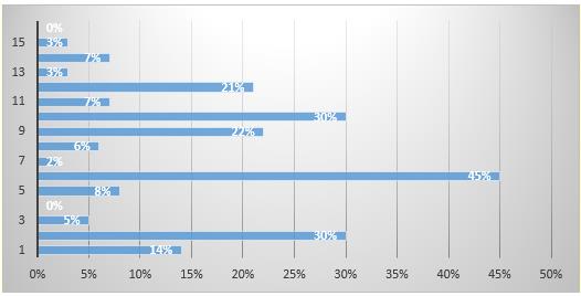 Figure 05. Students’ difficulties on teaching practice