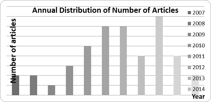 Figure 01. Annual distribution of articles about SETs’ professional burnout in mainland China