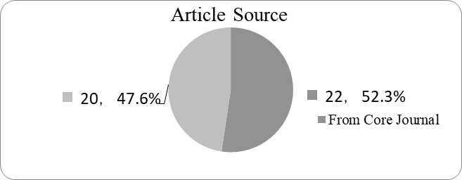 Figure 02. The level of articles’ source journals (excluding theses)
