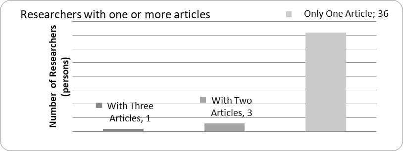 Figure 03. Number of researchers with one or more articles