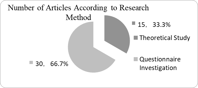 Figure 04. The number of articles according to different research methods