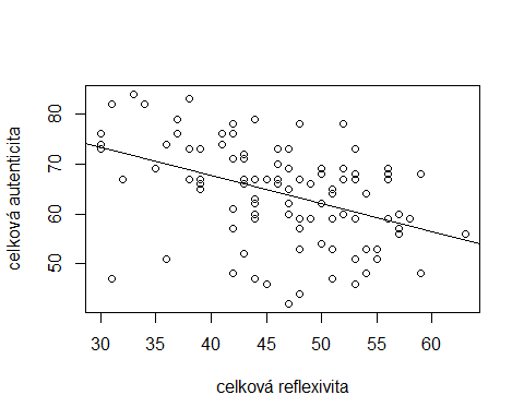 Figure 01. Relationship between the total reflexivity score and total authenticity score