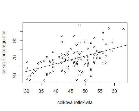 Figure 02. Relationship between the total reflexivity score and total self-regulation score