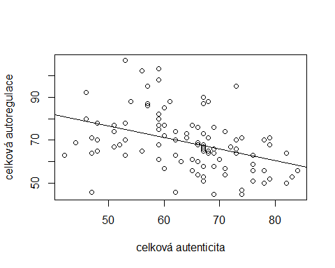 Figure 03. Relationship between the total score of authenticity and self-regulation