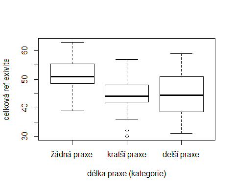 Figure 04. Relationship between the length of practice and total reflexivity score