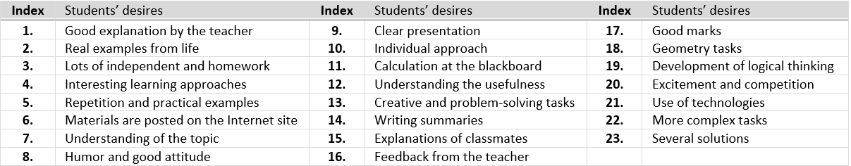 Figure 01. Desires that motivate students to learn math more successfully