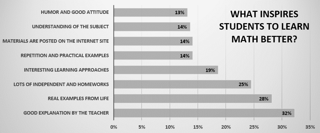 Figure 02. What inspires students to learn math better?