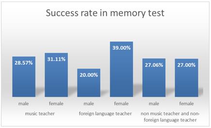 Figure 02. University teachers´ success rate in recognizing the melody of unknown foreign languages