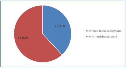 Figure 03. Differences between pupils with / without music background (Besedova, 2019, p. 296)