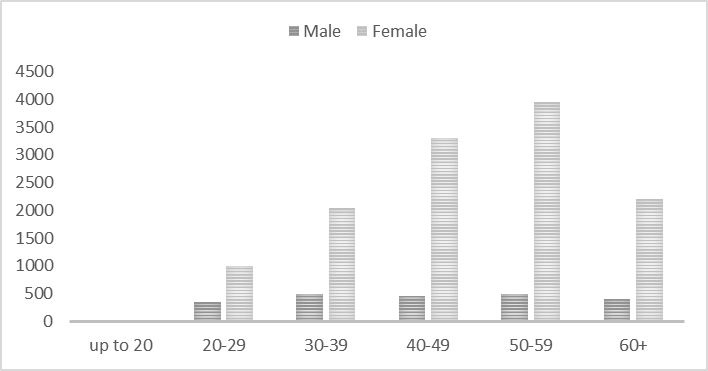 Figure 01. Gender and age distribution of teachers, 2016/2017 (Republic of Estonia 100, 2018)