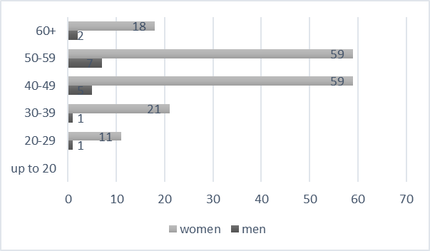 Figure 02. The distribution of the sample according to gender and age (N=184)