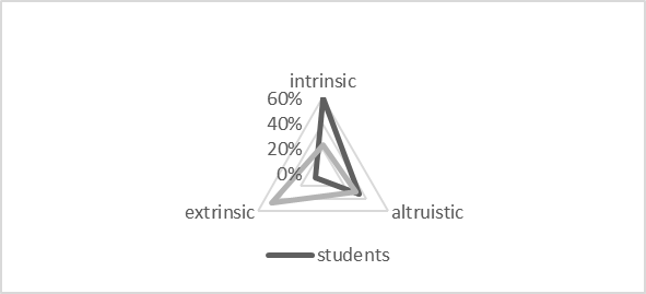 Figure 03. The comparison of student and teacher motivations concerning the teaching career (NST=275; NT=226)