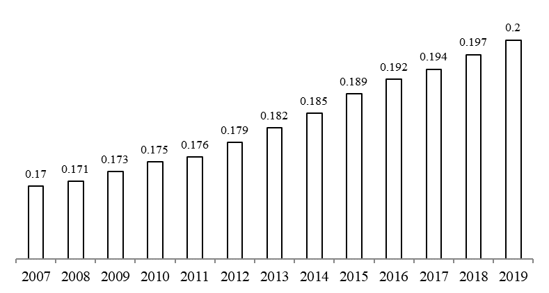 Share of persons over 65 in E. Source: Eurostat (2020), adapted