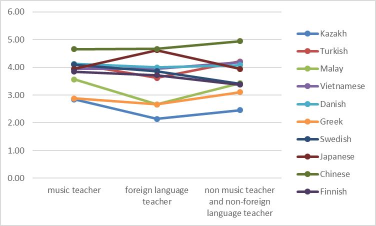Foreign language perception of university teachers