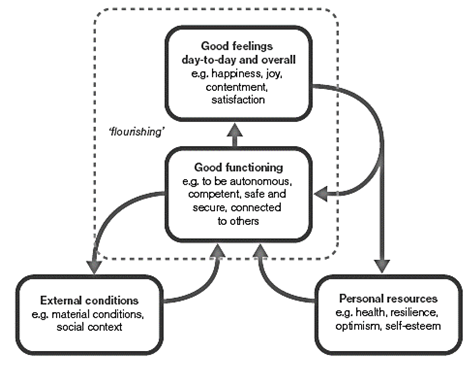 The dynamic model of well-being at work, adapted from Thompson and Marks (2008)