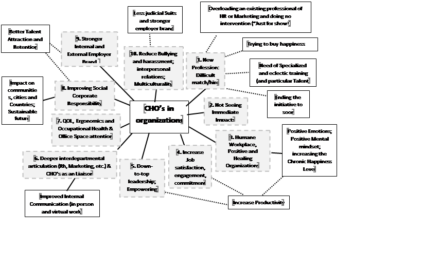 Future Wheel on Consequences if organizations hire a CHO-Chief Happiness Officer, Notes: (Solid Line) First Line consequences, (Dotted Line) Second Line Consequences.