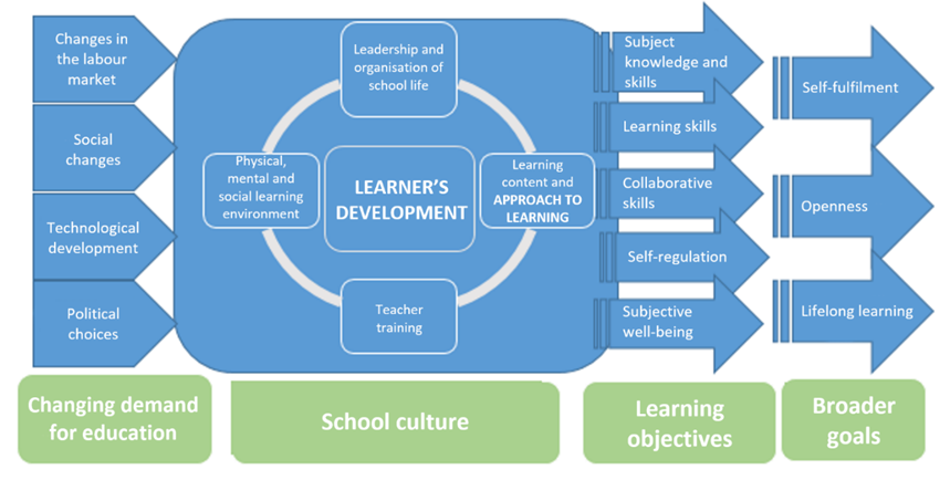 Approach to learning, reasons for changing it, factors supporting changes in school culture, objectives and the broader goals of the changes. Learning Approach (2018)