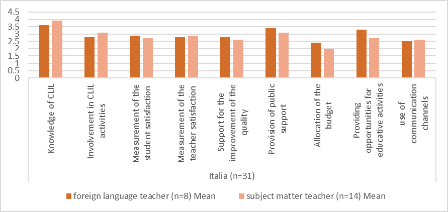 Perceptions on the functioning of top management in Italy