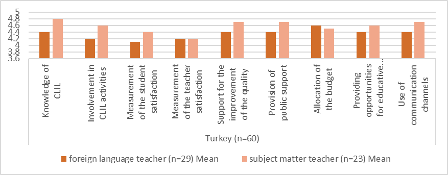 Perceptions on the functioning of top management in Turkey
