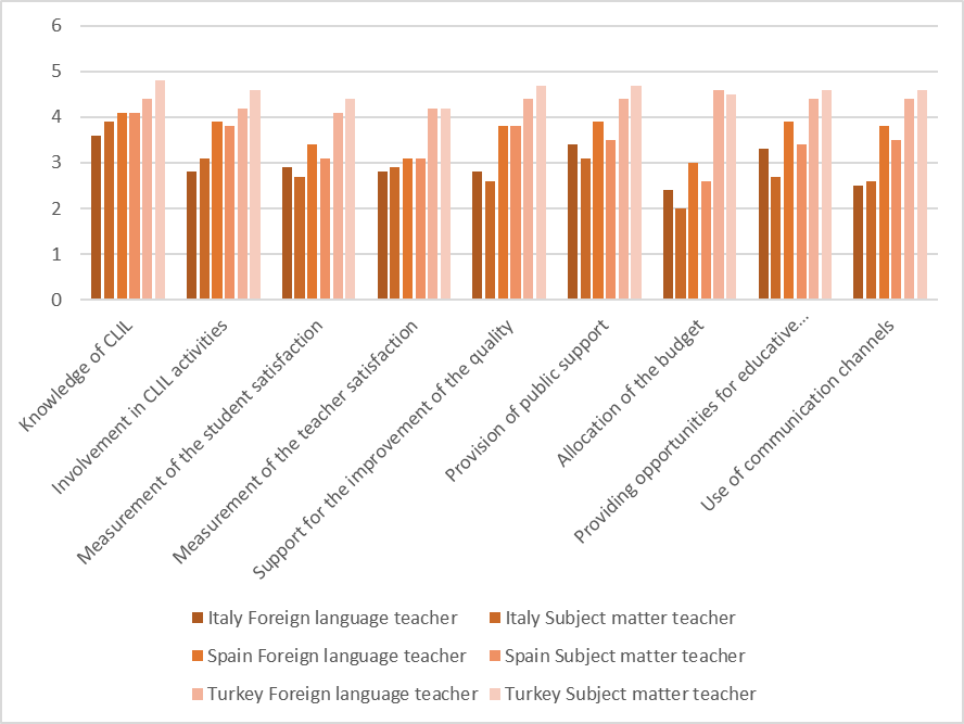 Comparison of the functioning of top management in all three countries