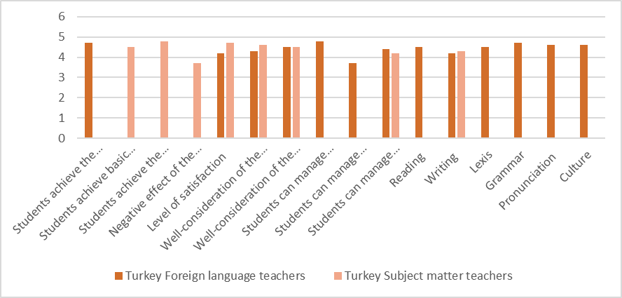 Perceptions on academic and non-academic results in Turkey