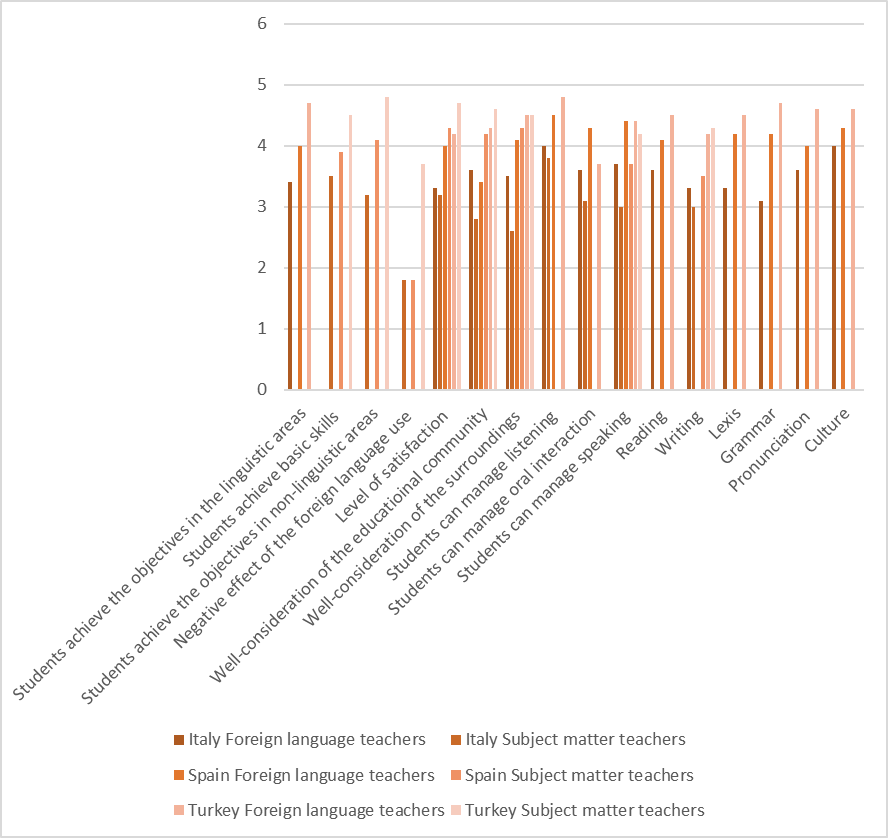 Comparison of the perceptions on academic and non-academic results in all 3 countries
