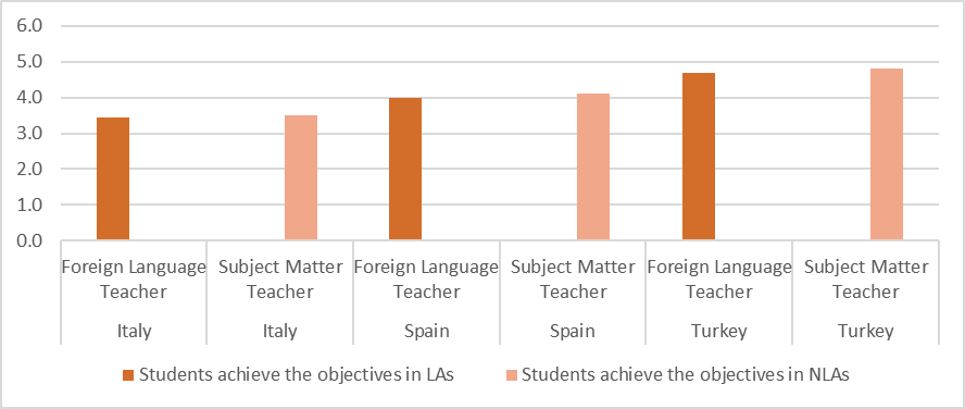 Linguistic and non-linguistic results