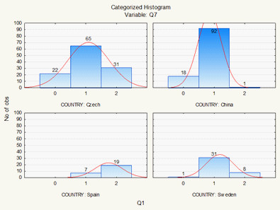 Comparison of the achieved point score in question 7 by countries—physical changes in puberty in girls. Note: correct answer (2), partially correct answer (1), incorrect answer (0)